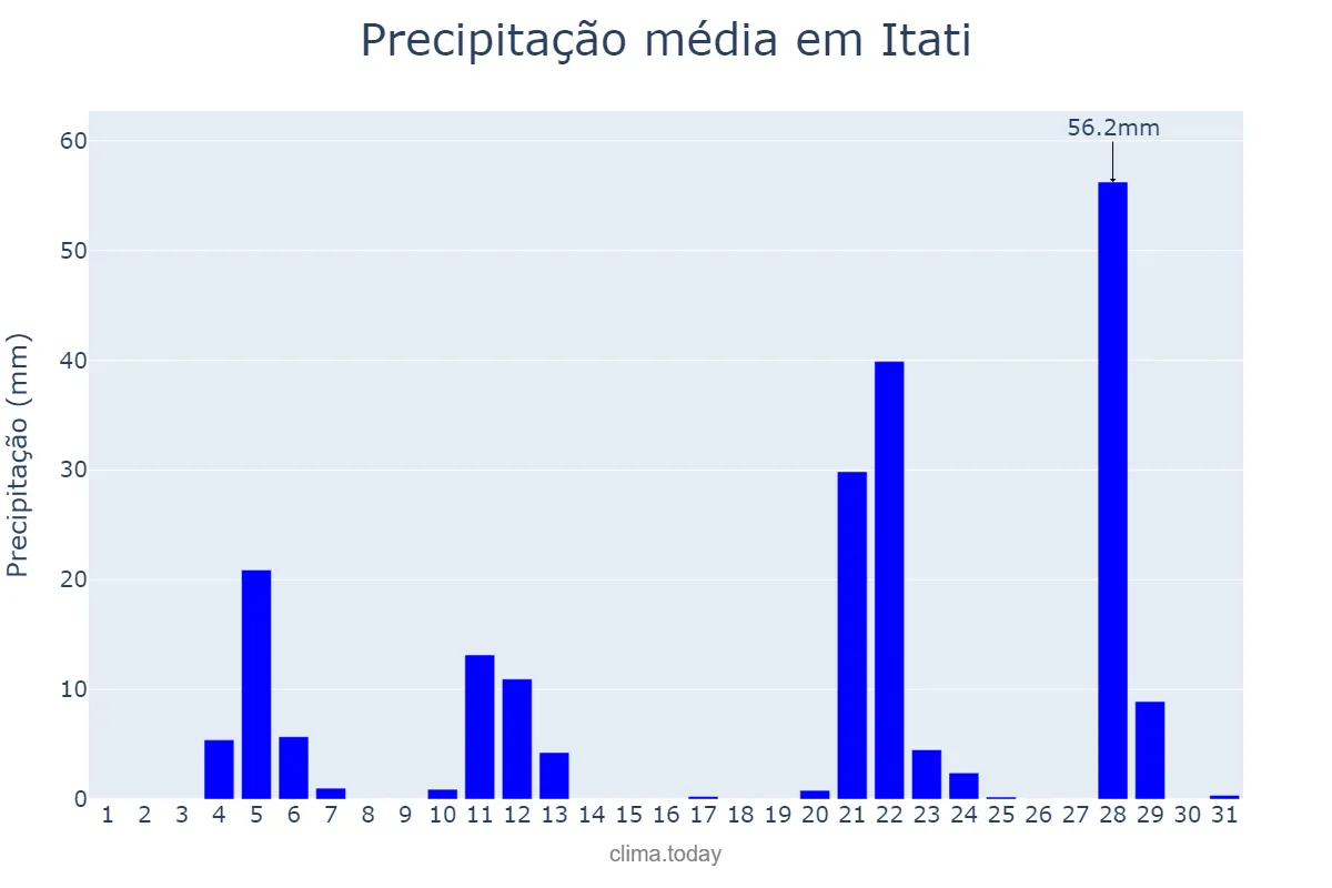 Precipitação em maio em Itati, RS, BR