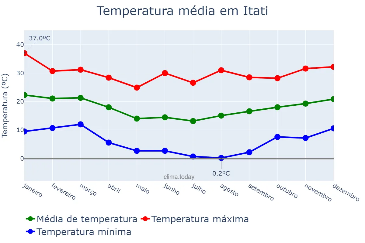 Temperatura anual em Itati, RS, BR