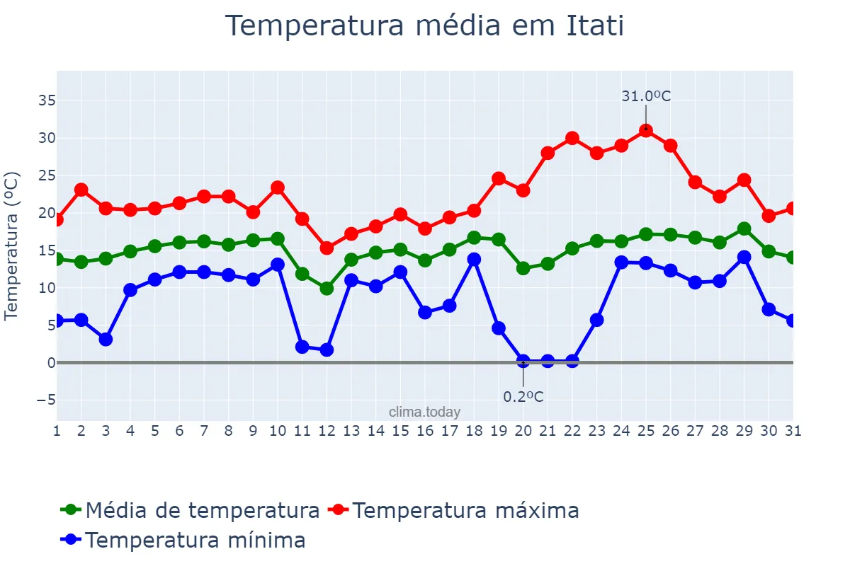 Temperatura em agosto em Itati, RS, BR
