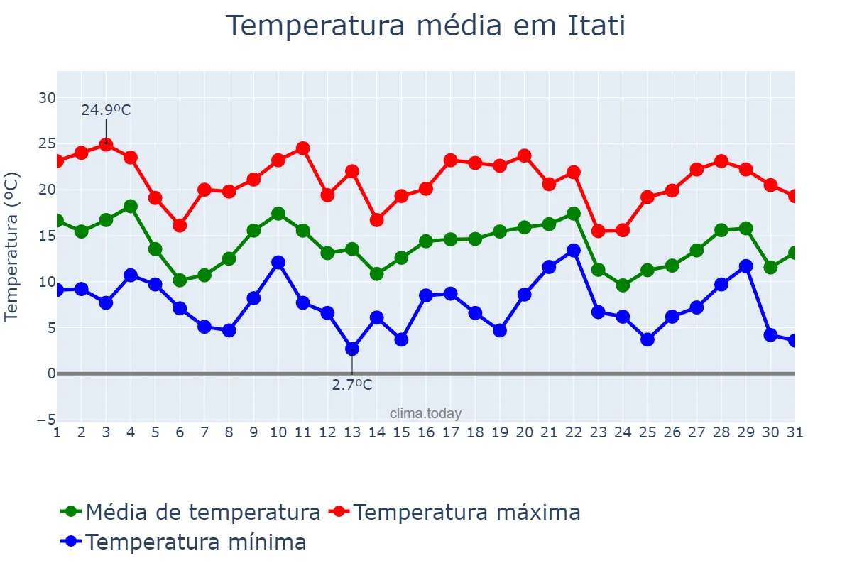 Temperatura em maio em Itati, RS, BR