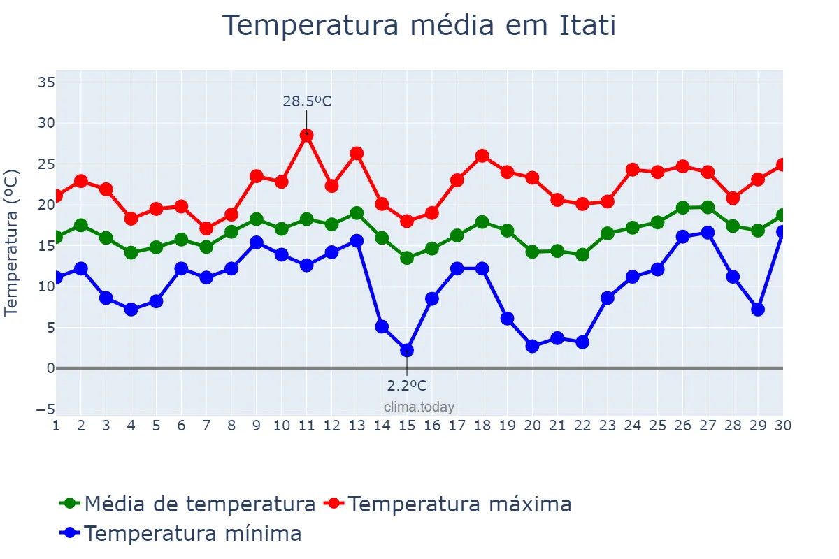 Temperatura em setembro em Itati, RS, BR