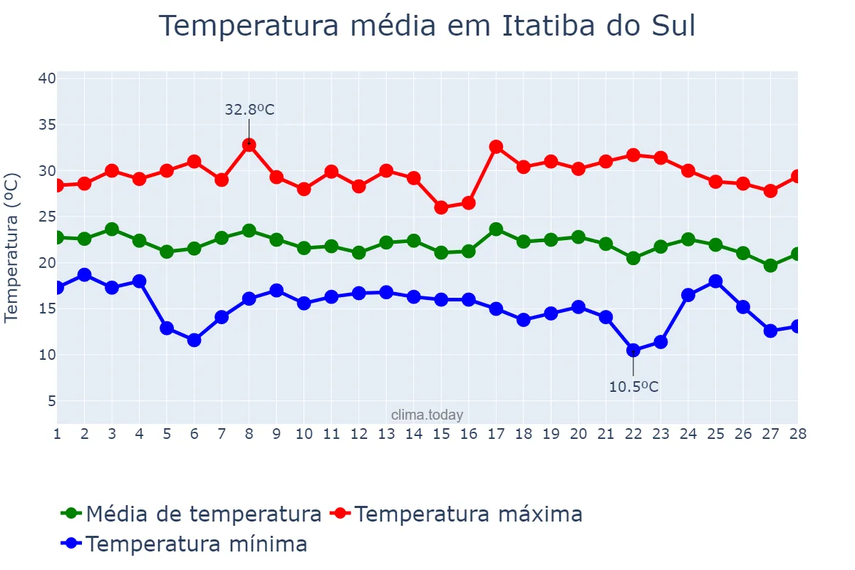 Temperatura em fevereiro em Itatiba do Sul, RS, BR