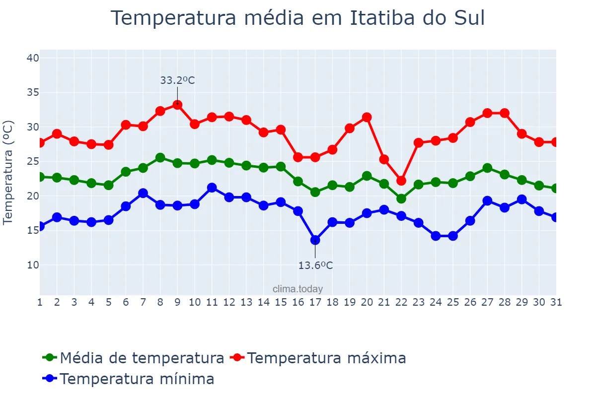 Temperatura em janeiro em Itatiba do Sul, RS, BR