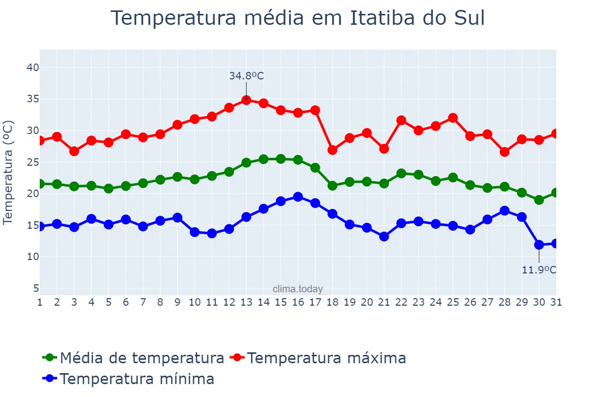 Temperatura em marco em Itatiba do Sul, RS, BR