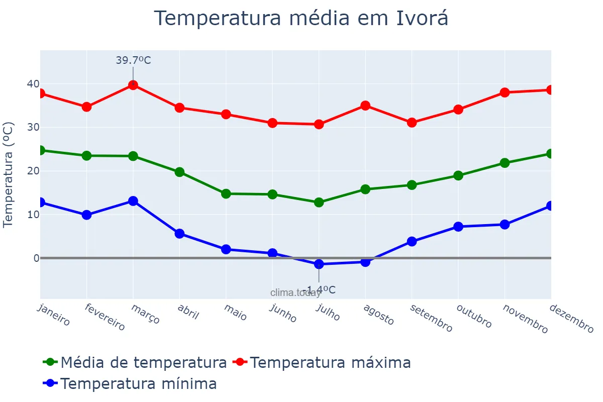 Temperatura anual em Ivorá, RS, BR