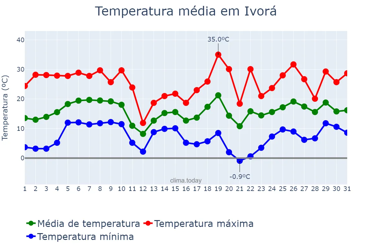 Temperatura em agosto em Ivorá, RS, BR