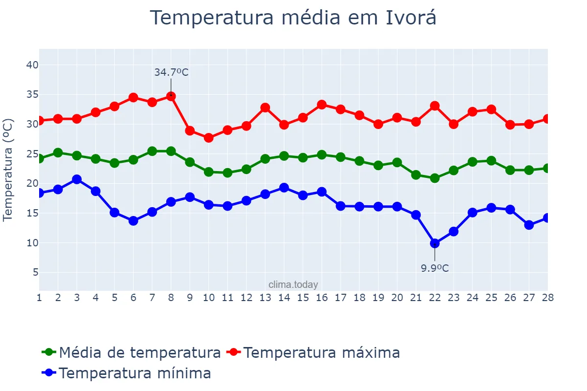 Temperatura em fevereiro em Ivorá, RS, BR