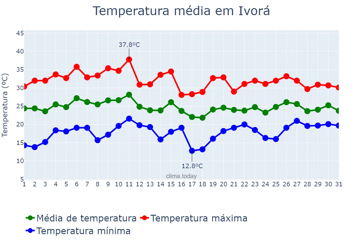 Temperatura em janeiro em Ivorá, RS, BR