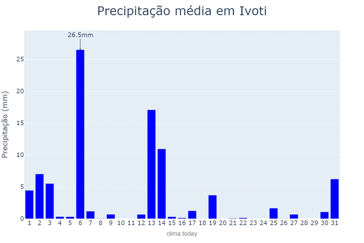 Precipitação em dezembro em Ivoti, RS, BR