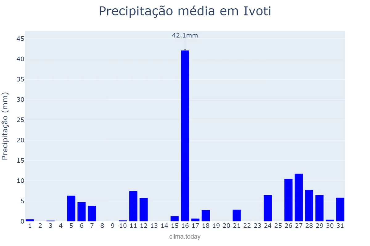 Precipitação em janeiro em Ivoti, RS, BR