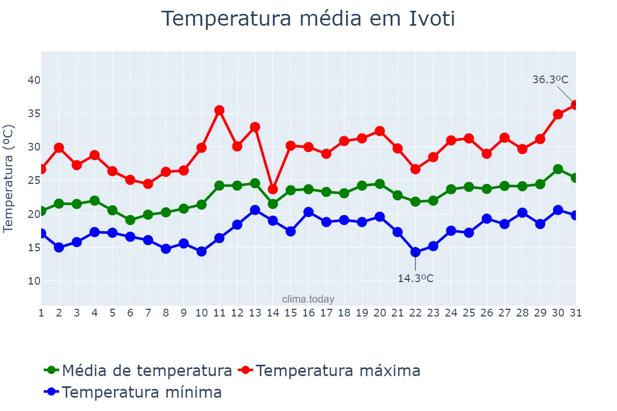 Temperatura em dezembro em Ivoti, RS, BR