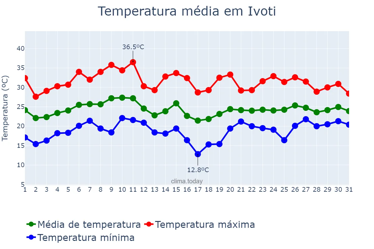 Temperatura em janeiro em Ivoti, RS, BR
