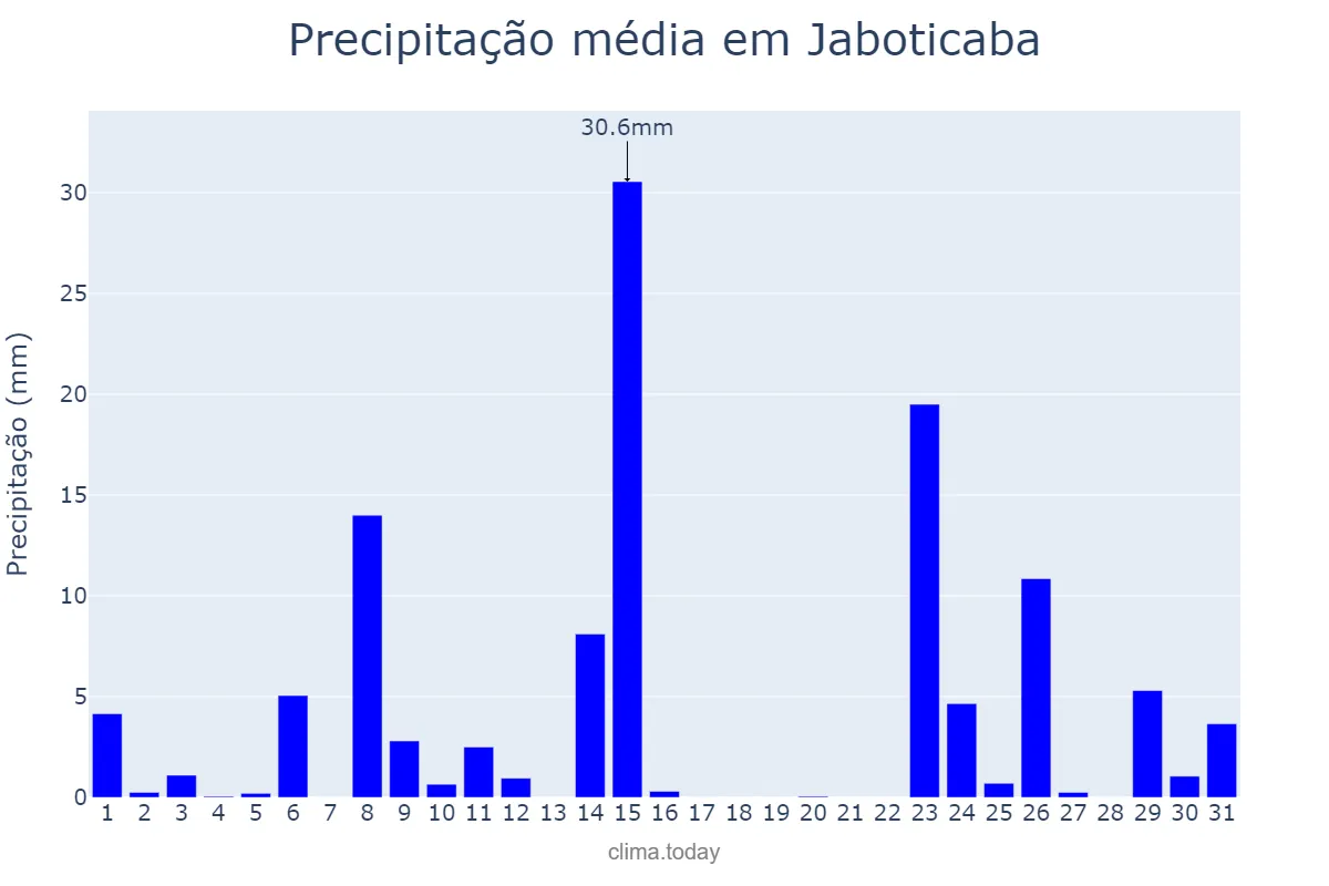 Precipitação em outubro em Jaboticaba, RS, BR