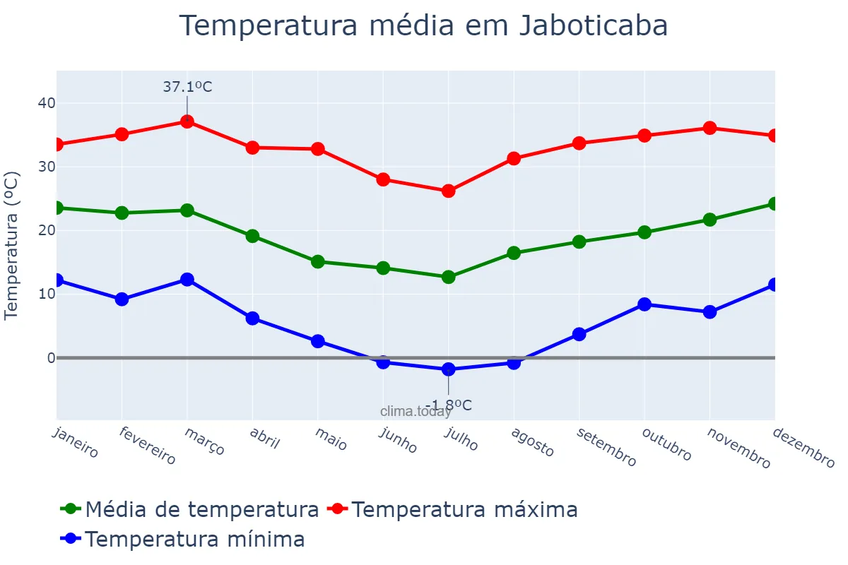 Temperatura anual em Jaboticaba, RS, BR