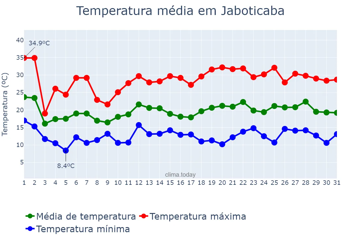 Temperatura em outubro em Jaboticaba, RS, BR