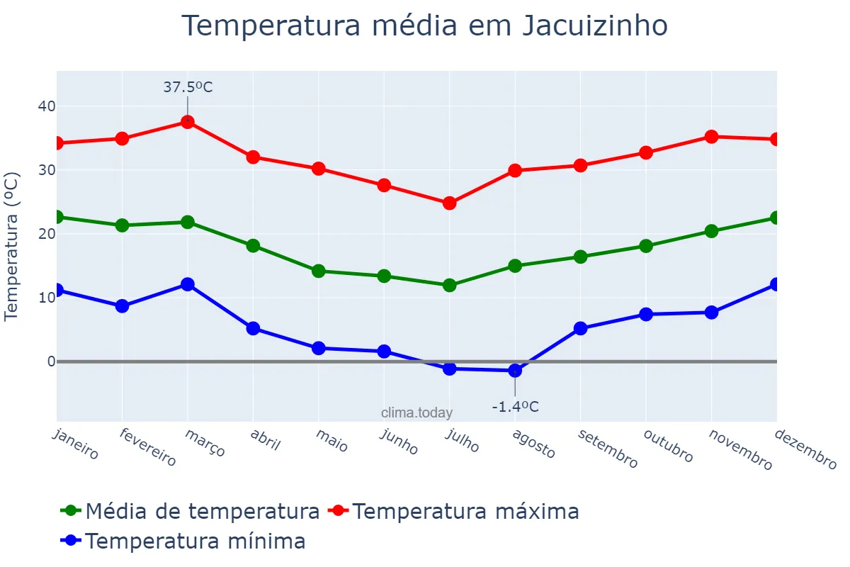 Temperatura anual em Jacuizinho, RS, BR