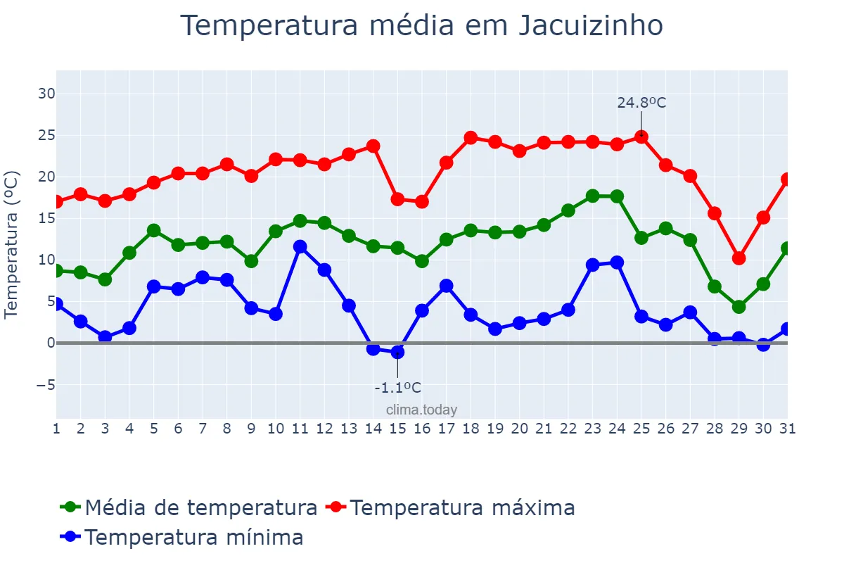 Temperatura em julho em Jacuizinho, RS, BR
