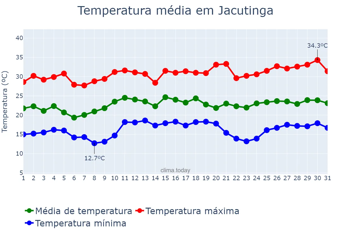 Temperatura em dezembro em Jacutinga, RS, BR