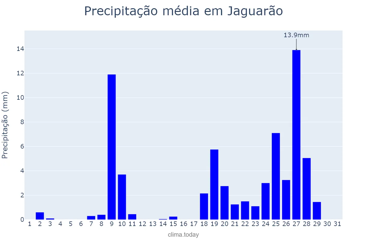 Precipitação em agosto em Jaguarão, RS, BR