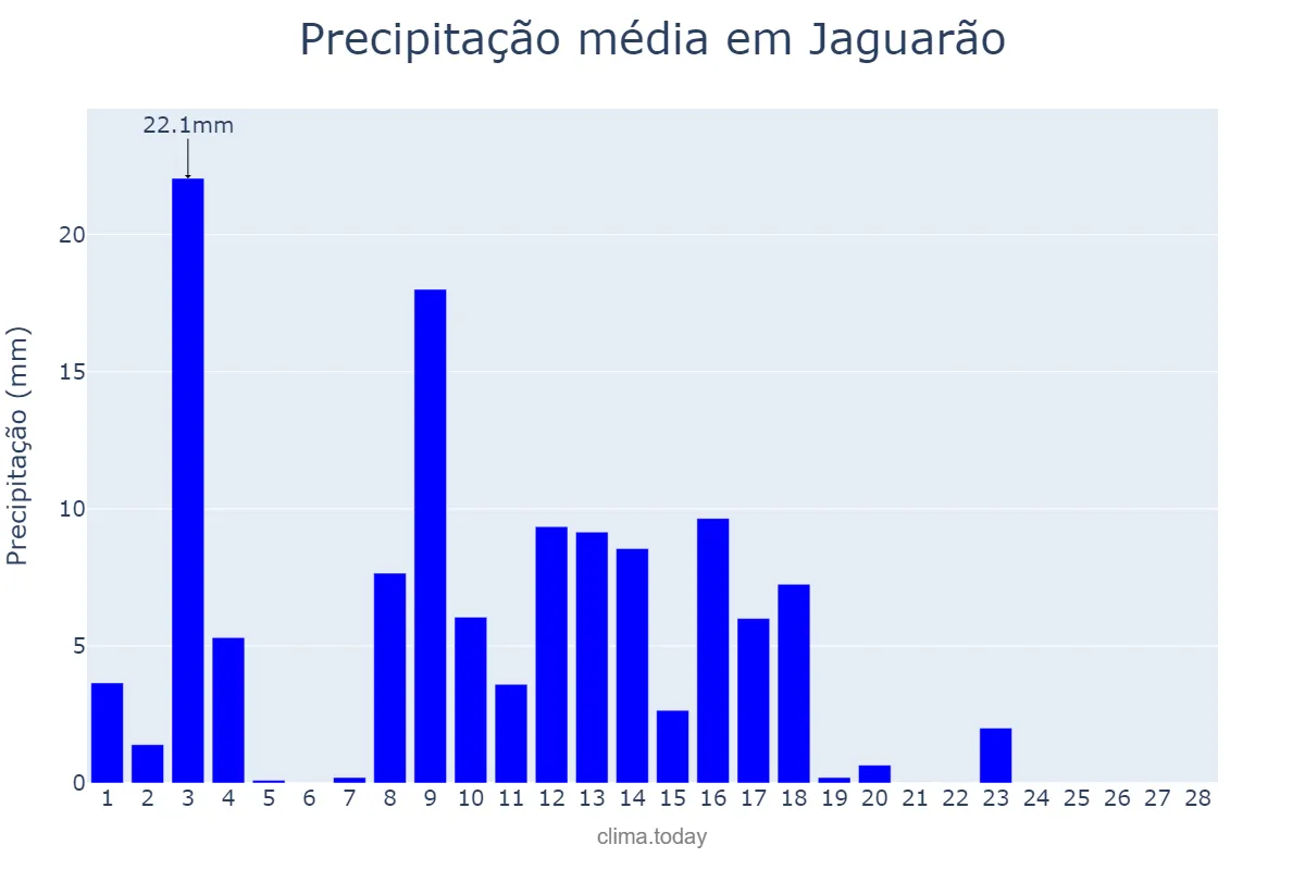 Precipitação em fevereiro em Jaguarão, RS, BR