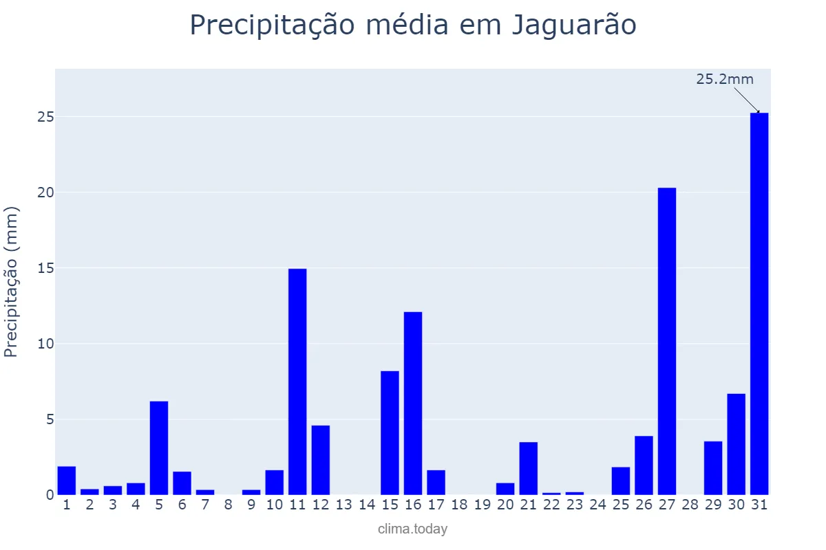 Precipitação em janeiro em Jaguarão, RS, BR