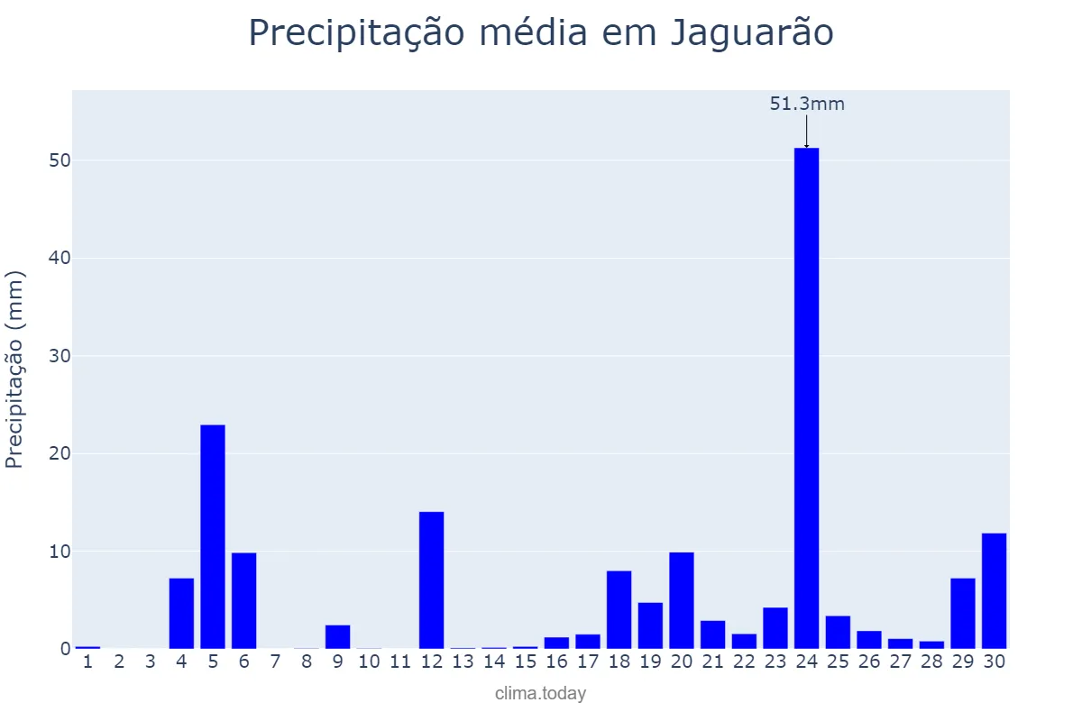 Precipitação em junho em Jaguarão, RS, BR