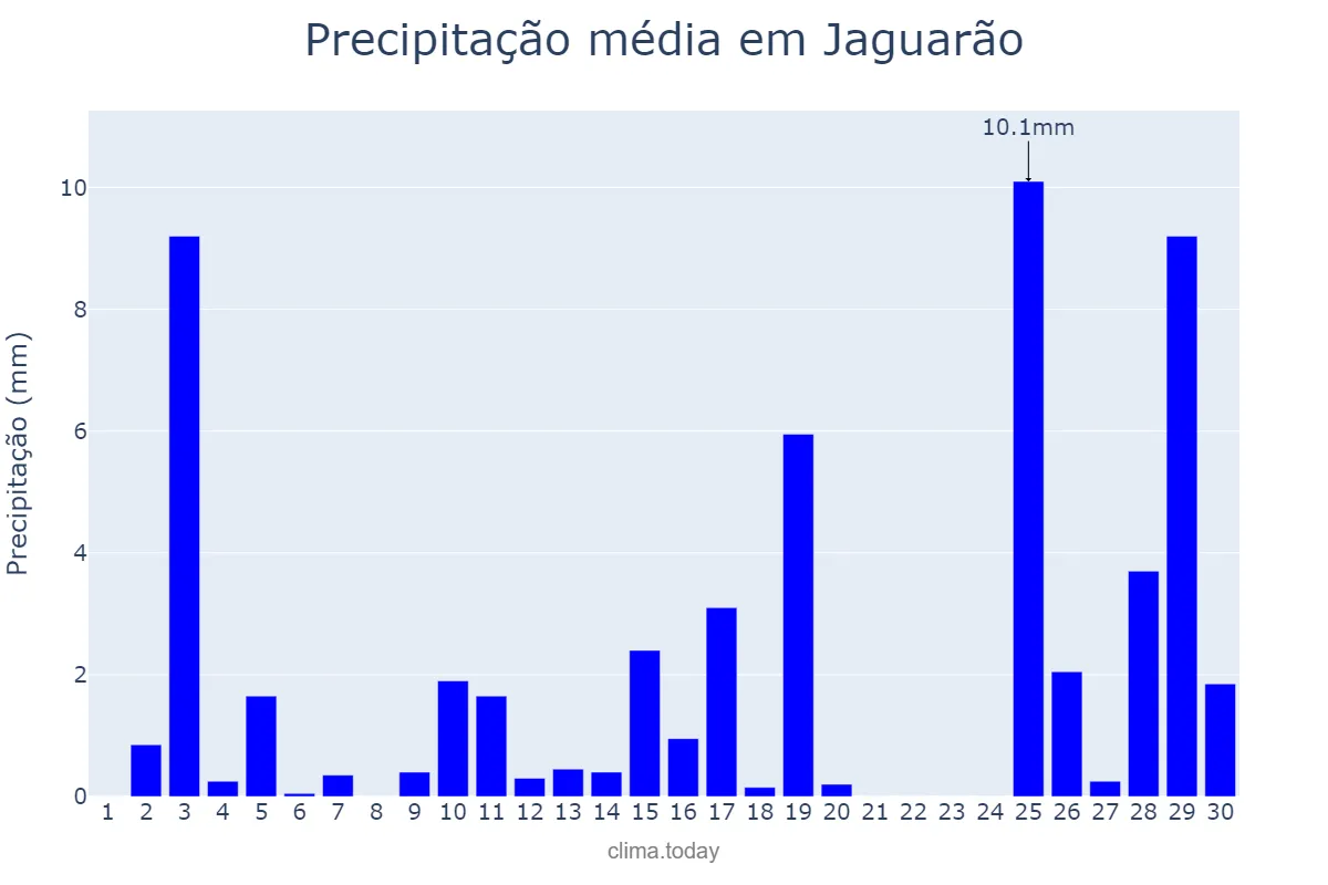 Precipitação em novembro em Jaguarão, RS, BR