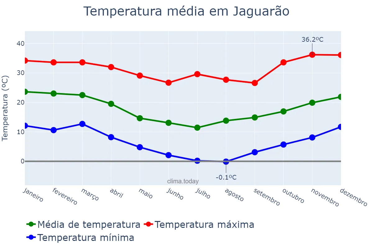 Temperatura anual em Jaguarão, RS, BR