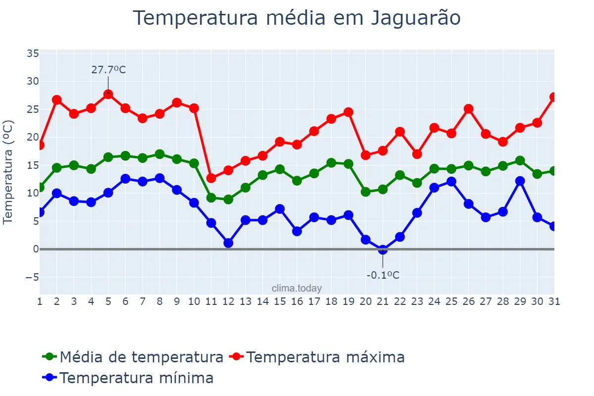 Temperatura em agosto em Jaguarão, RS, BR