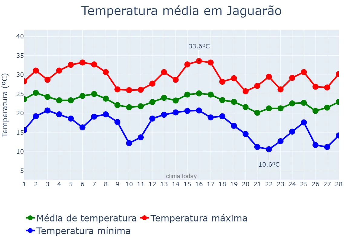 Temperatura em fevereiro em Jaguarão, RS, BR