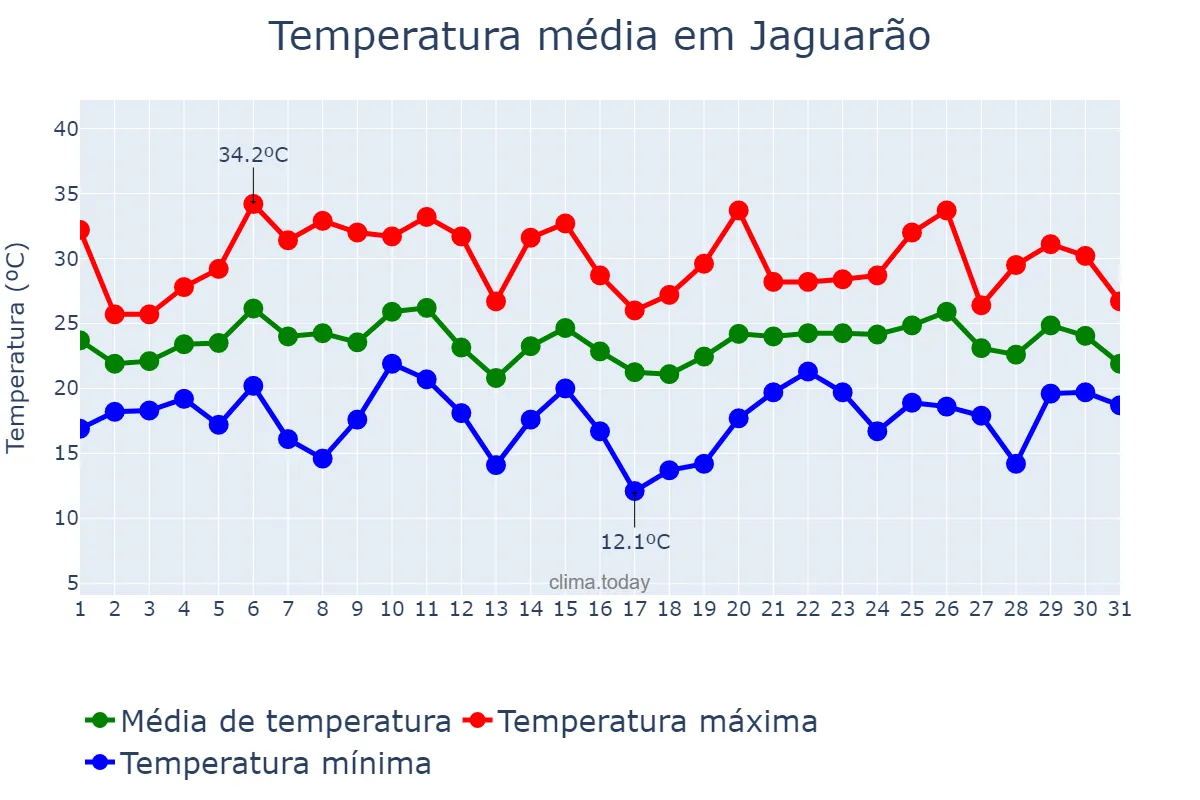 Temperatura em janeiro em Jaguarão, RS, BR