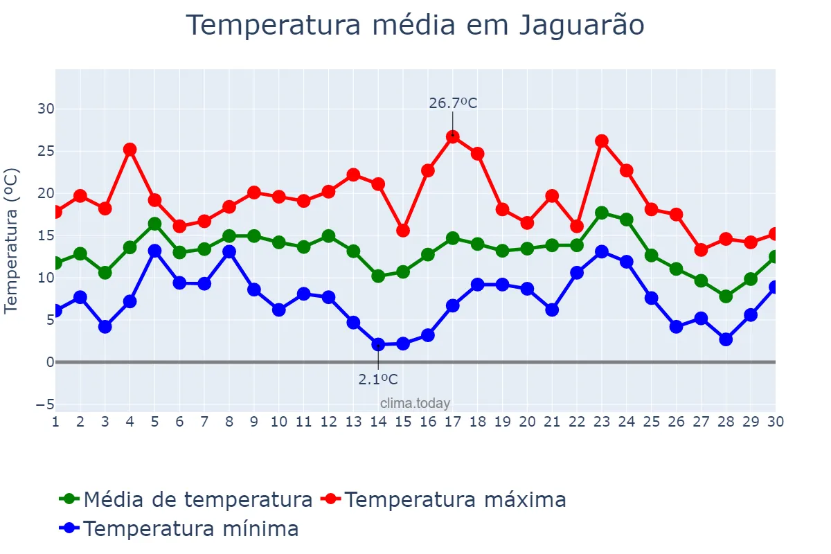 Temperatura em junho em Jaguarão, RS, BR