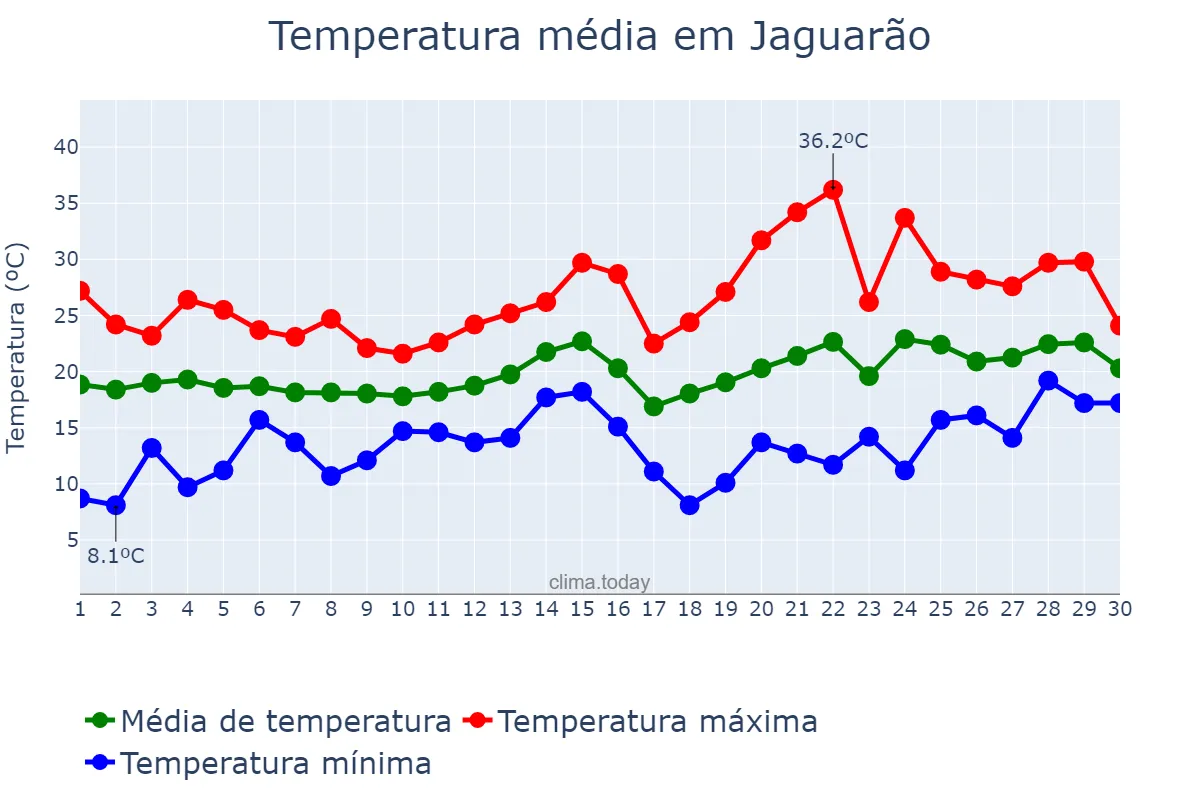 Temperatura em novembro em Jaguarão, RS, BR