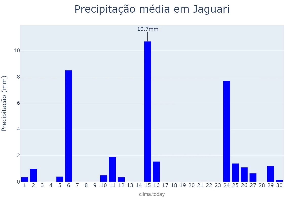 Precipitação em abril em Jaguari, RS, BR