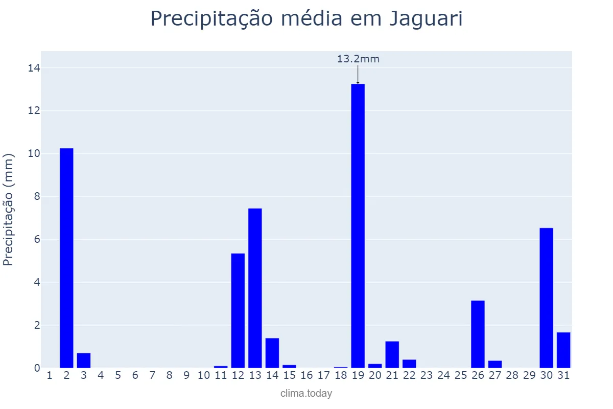 Precipitação em dezembro em Jaguari, RS, BR