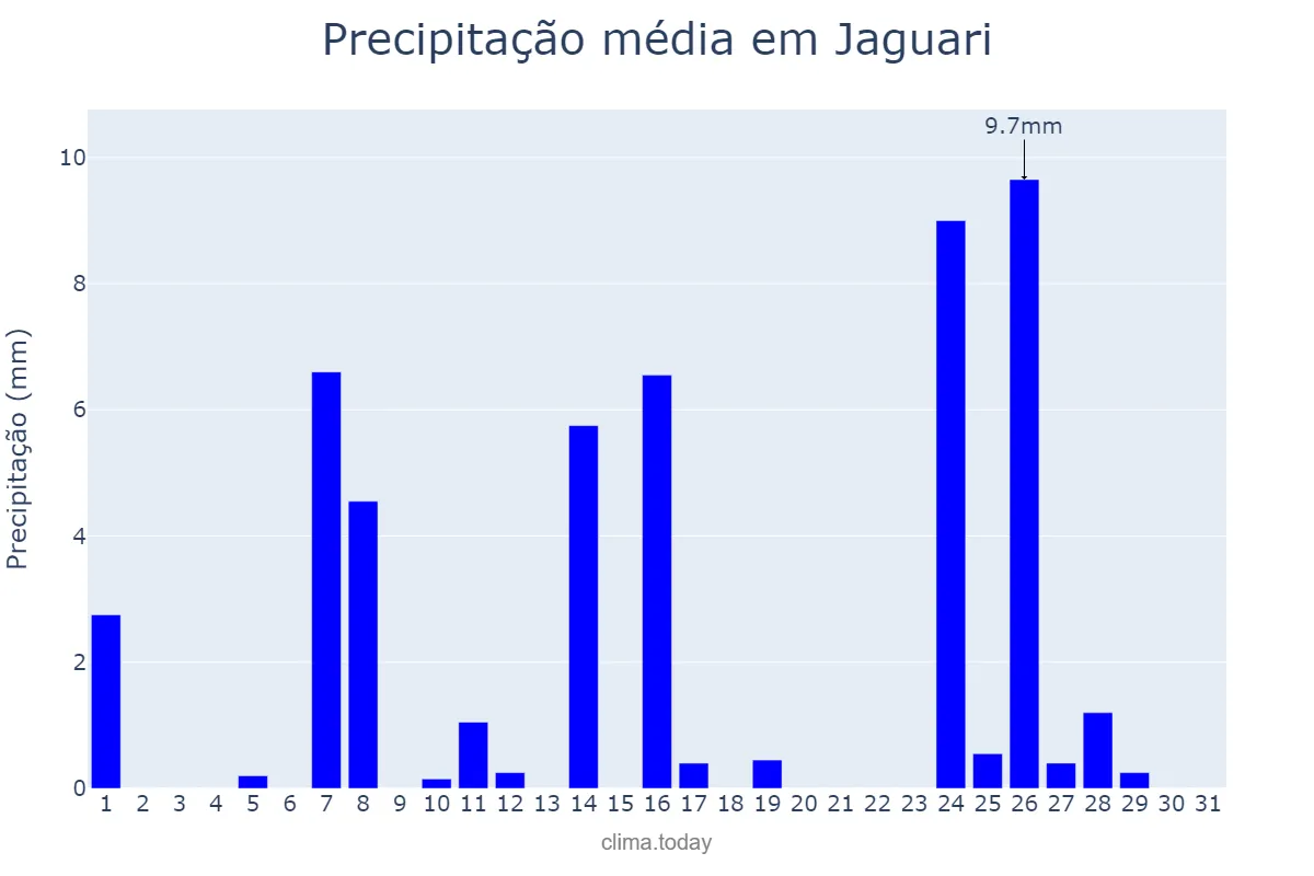Precipitação em julho em Jaguari, RS, BR