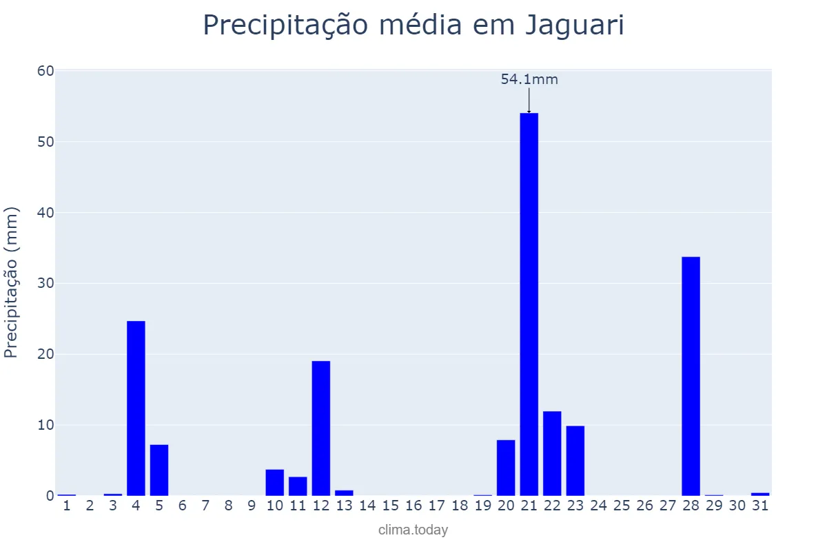 Precipitação em maio em Jaguari, RS, BR