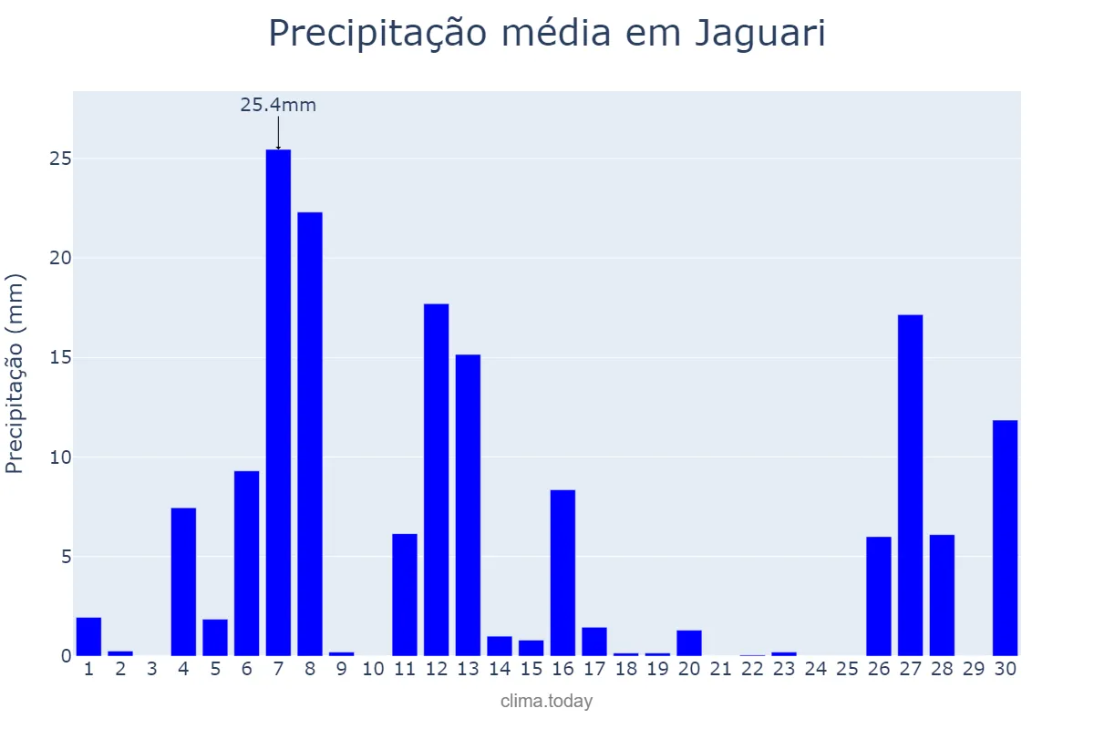 Precipitação em setembro em Jaguari, RS, BR