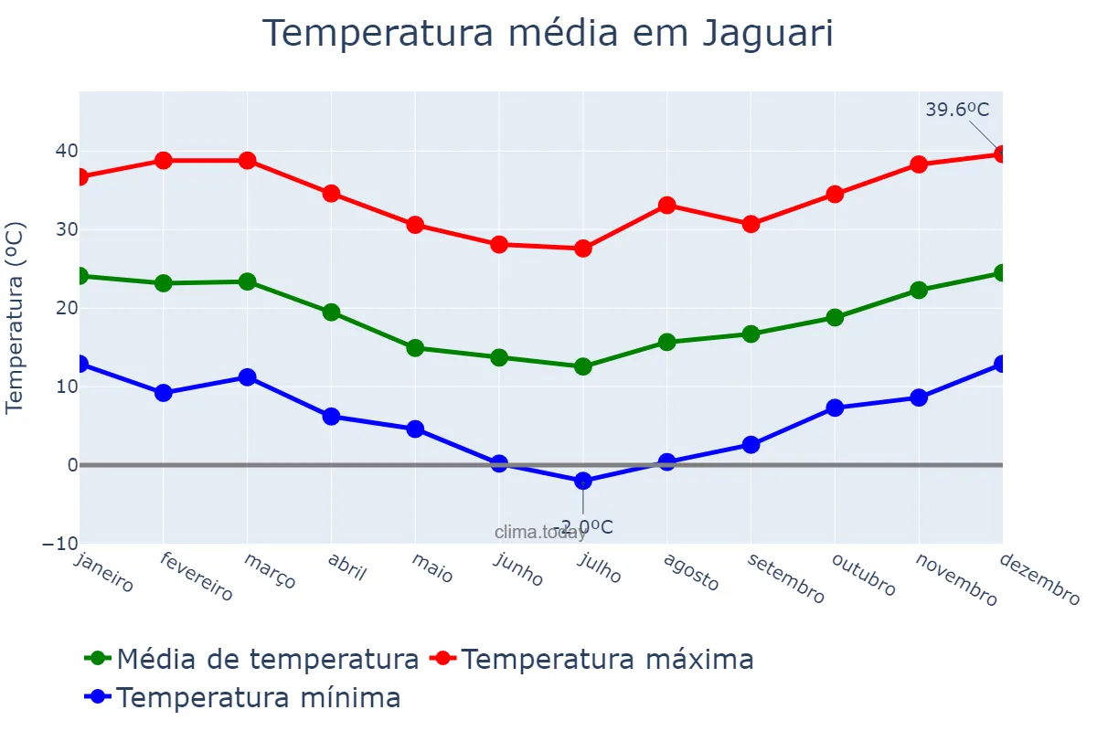 Temperatura anual em Jaguari, RS, BR