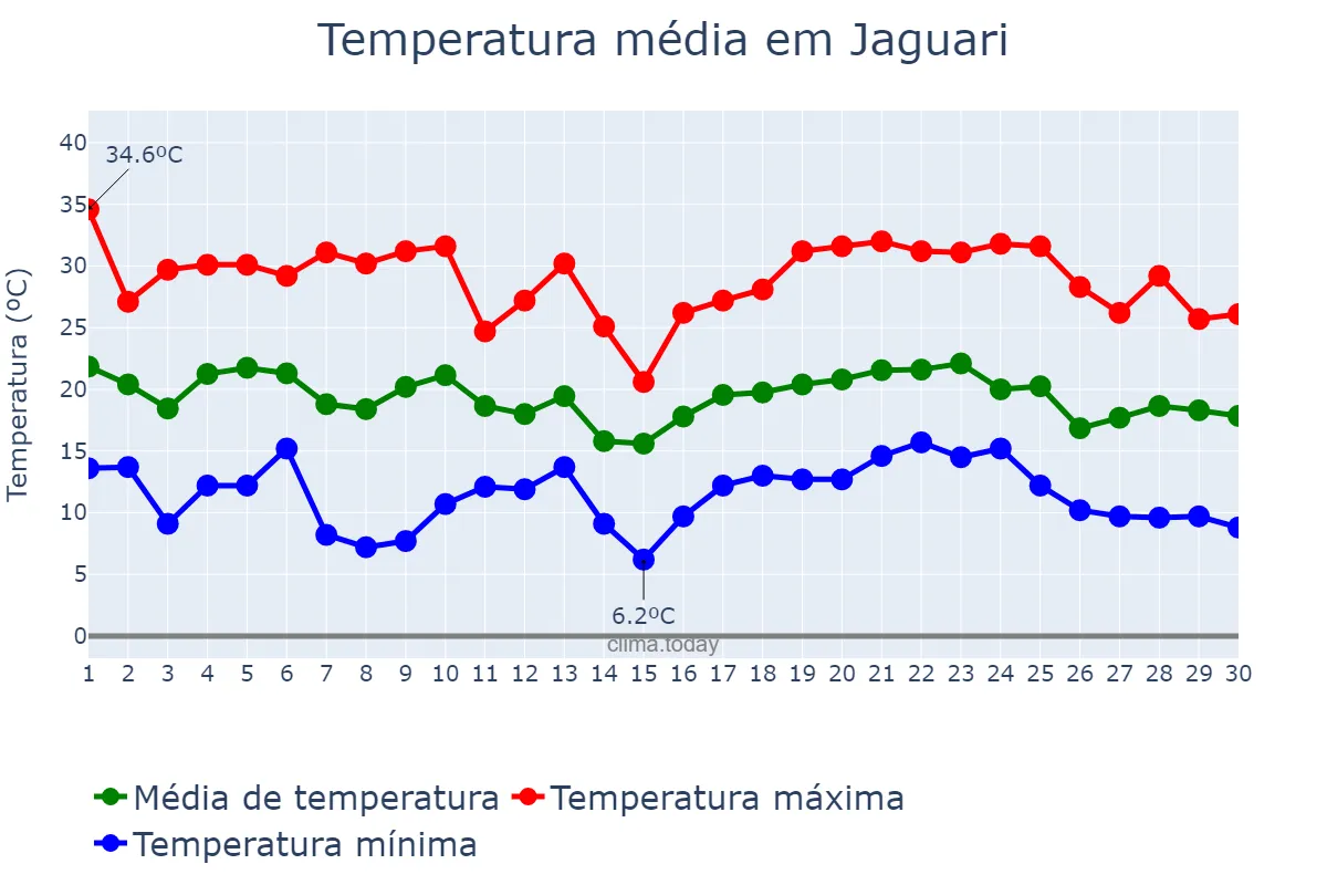Temperatura em abril em Jaguari, RS, BR