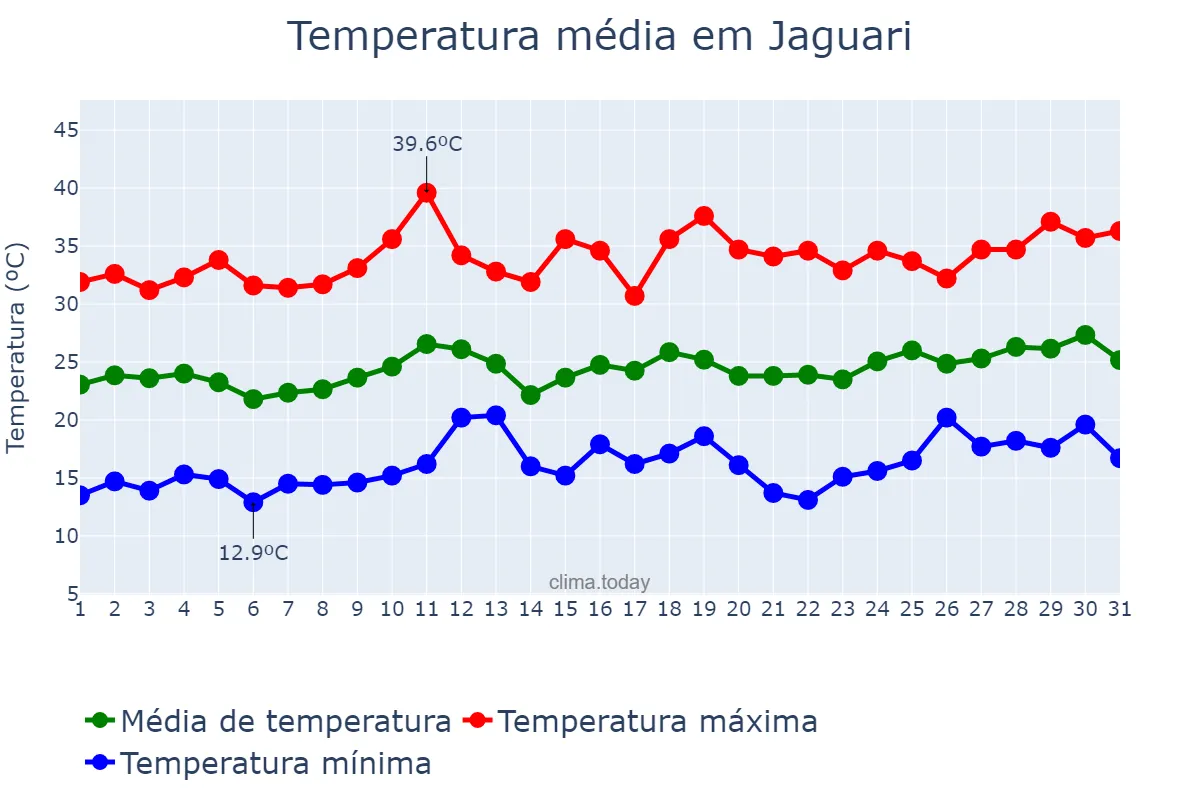 Temperatura em dezembro em Jaguari, RS, BR