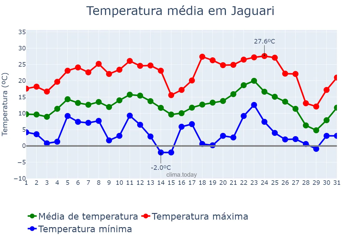 Temperatura em julho em Jaguari, RS, BR