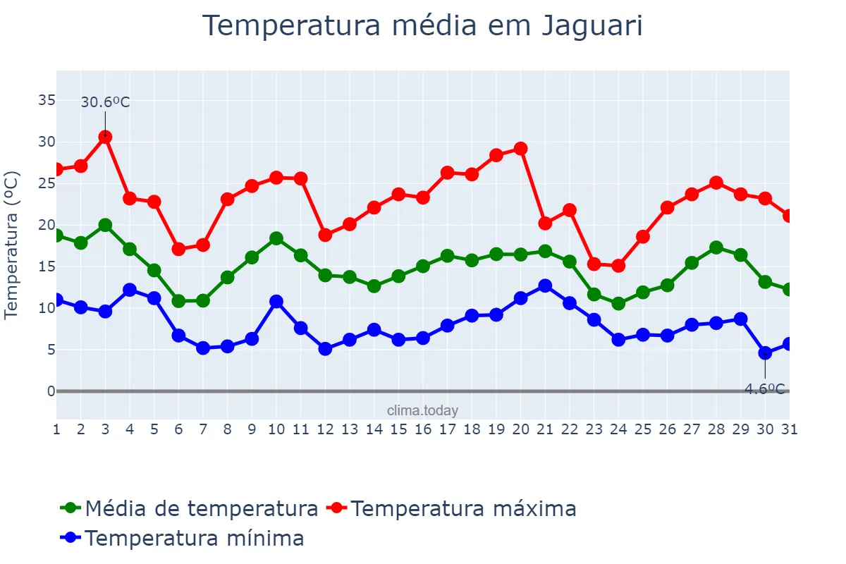 Temperatura em maio em Jaguari, RS, BR