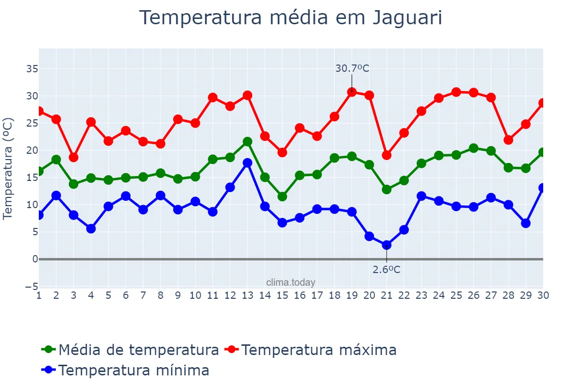 Temperatura em setembro em Jaguari, RS, BR