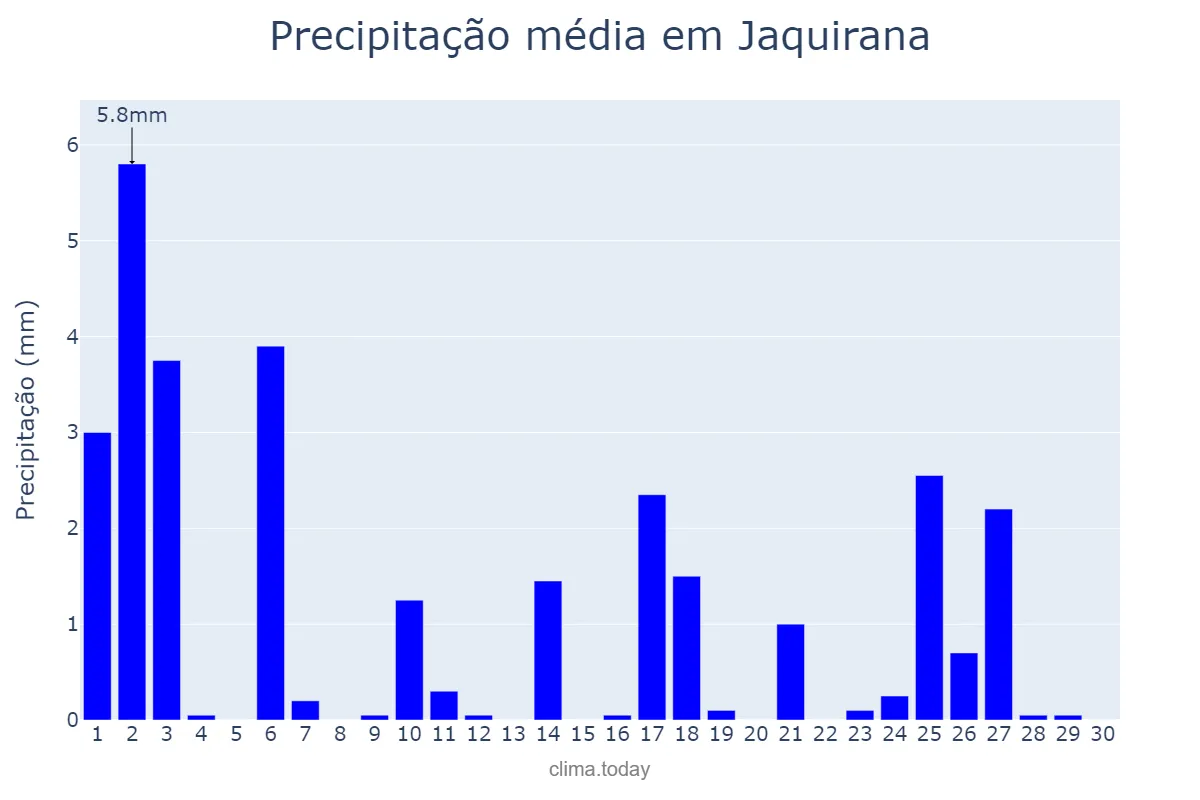 Precipitação em abril em Jaquirana, RS, BR