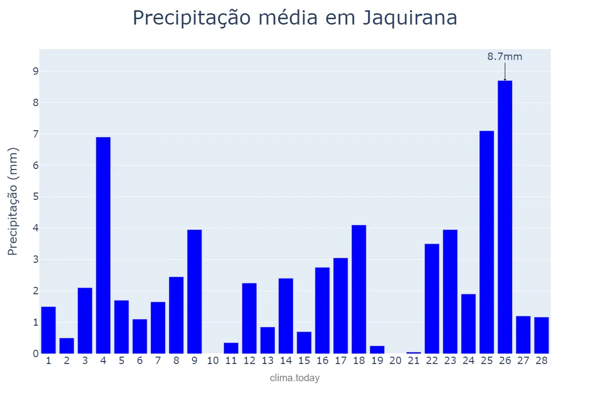 Precipitação em fevereiro em Jaquirana, RS, BR