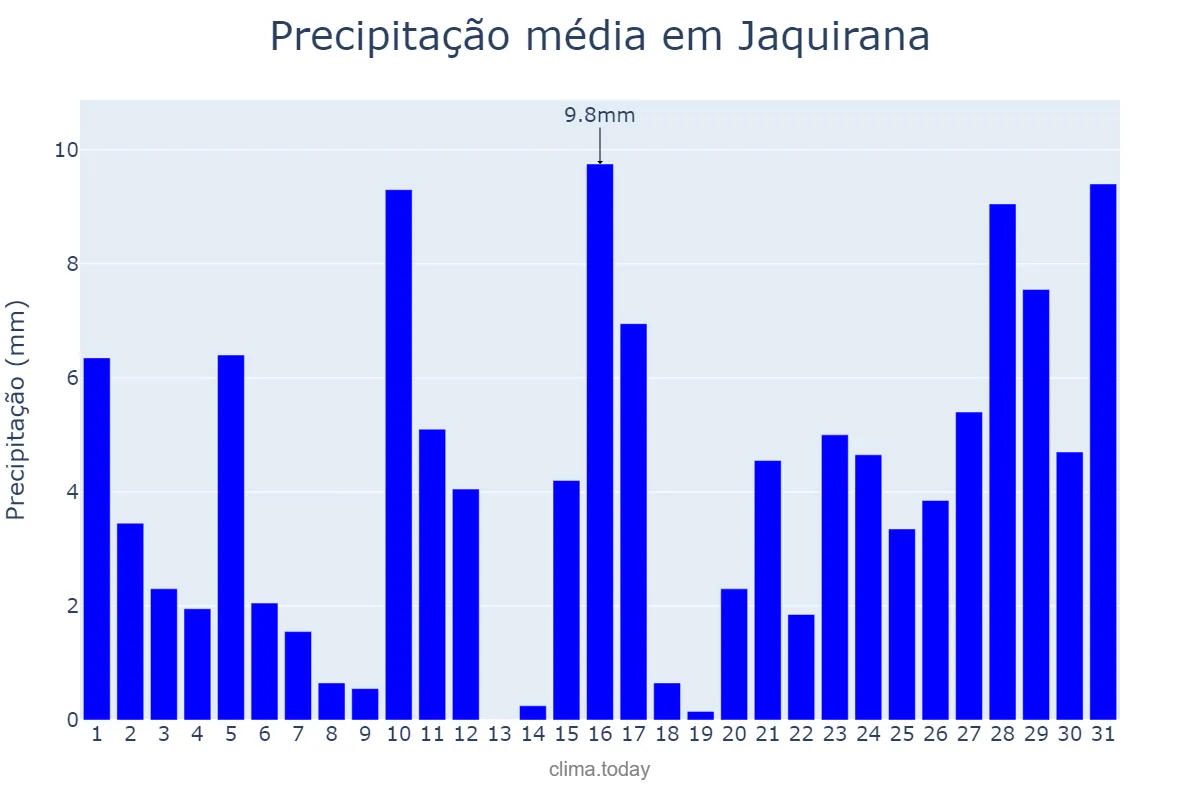 Precipitação em janeiro em Jaquirana, RS, BR