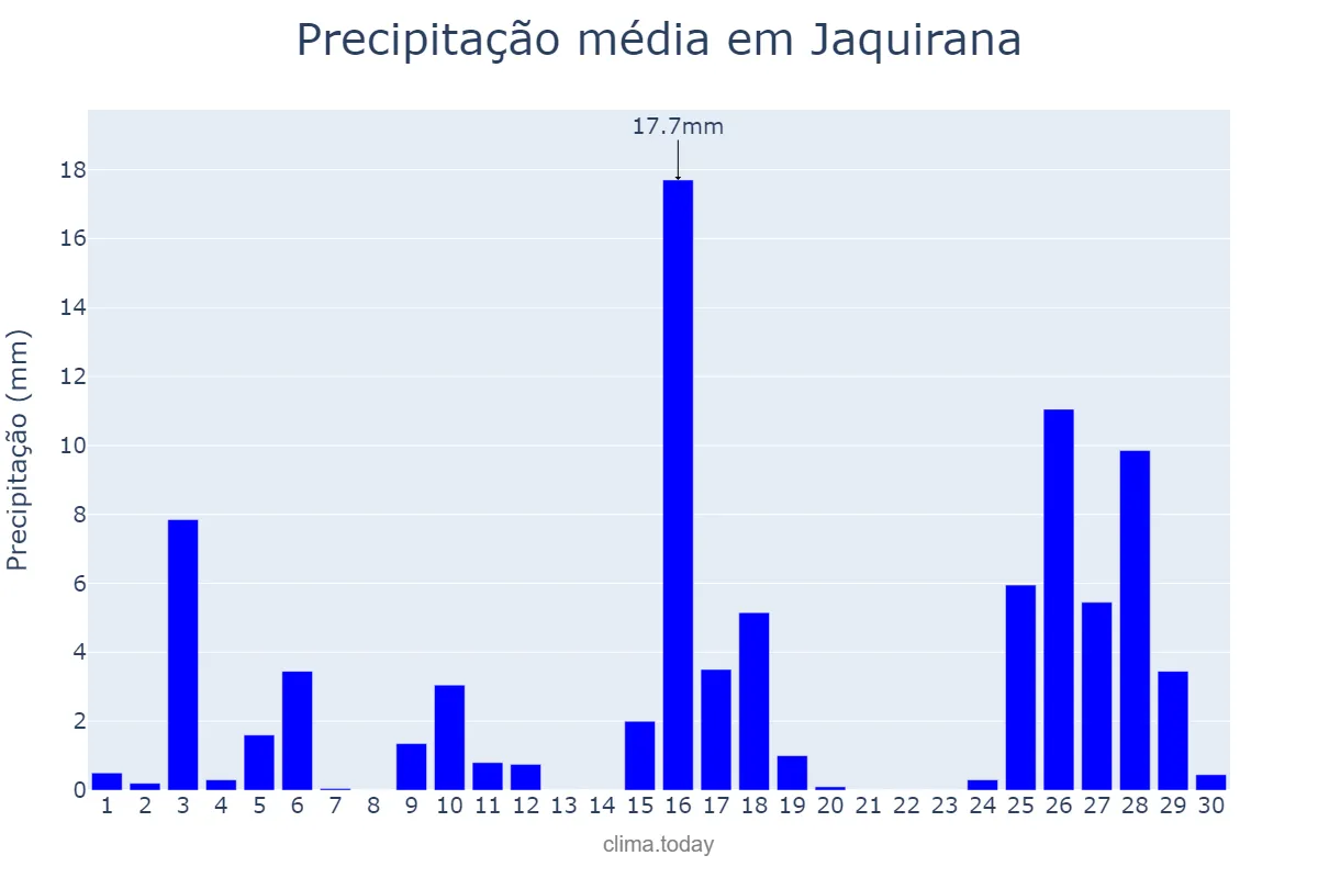 Precipitação em novembro em Jaquirana, RS, BR