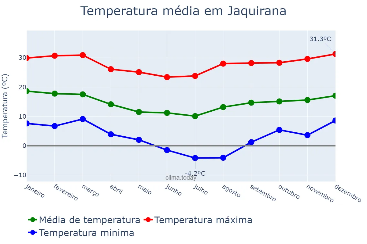 Temperatura anual em Jaquirana, RS, BR