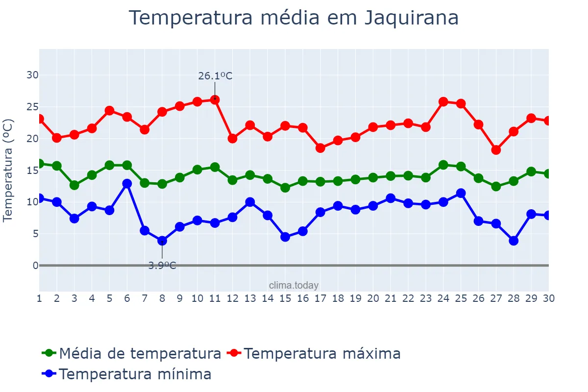 Temperatura em abril em Jaquirana, RS, BR